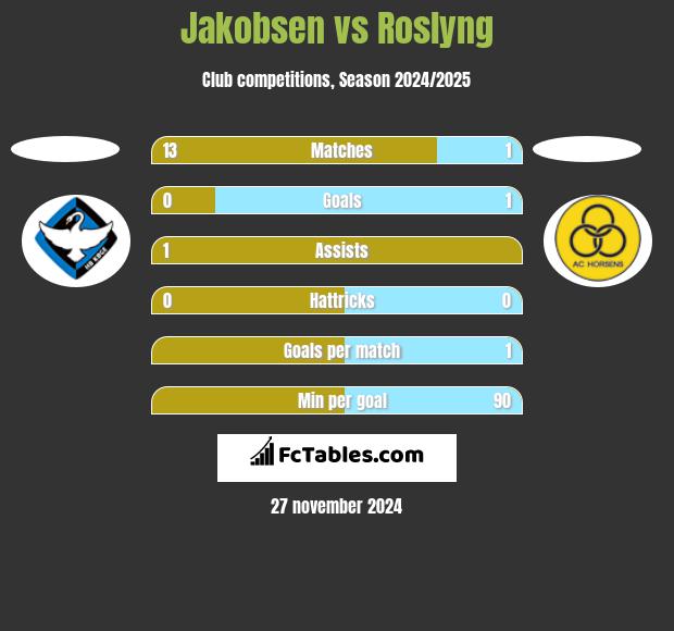 Jakobsen vs Roslyng h2h player stats