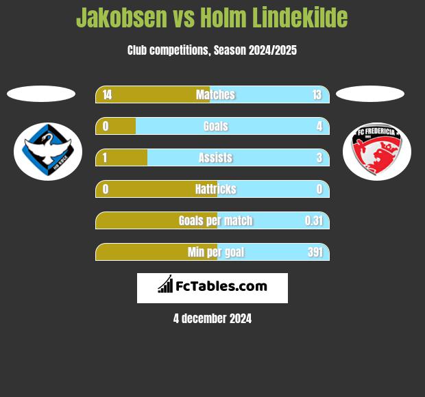 Jakobsen vs Holm Lindekilde h2h player stats