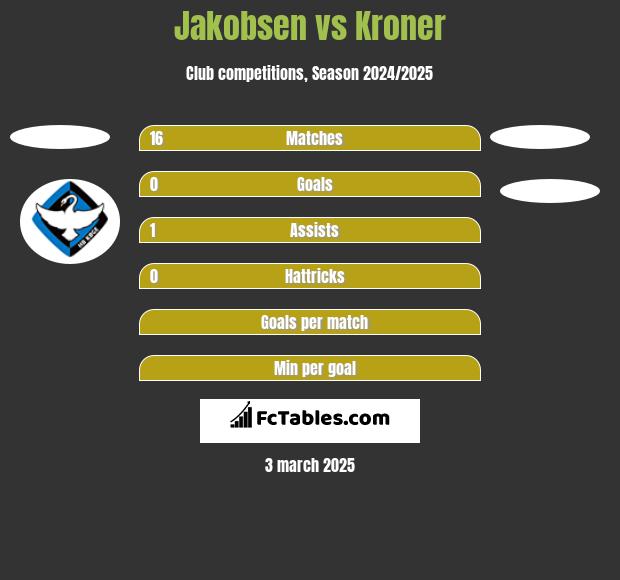 Jakobsen vs Kroner h2h player stats