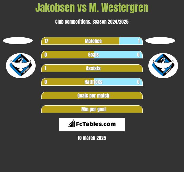 Jakobsen vs M. Westergren h2h player stats