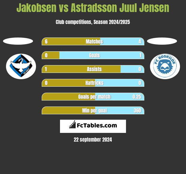 Jakobsen vs Astradsson Juul Jensen h2h player stats