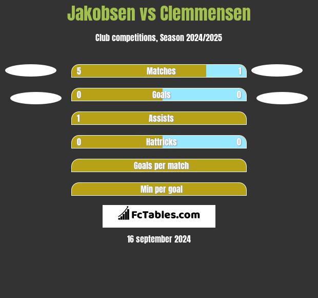 Jakobsen vs Clemmensen h2h player stats