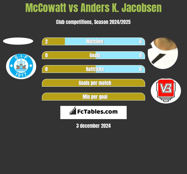 McCowatt vs Anders K. Jacobsen h2h player stats