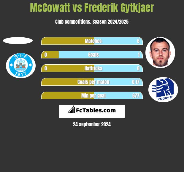 McCowatt vs Frederik Gytkjaer h2h player stats