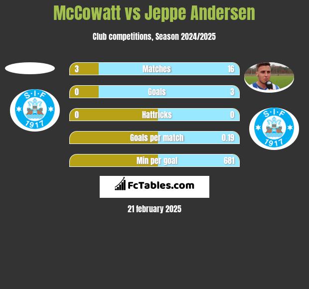 McCowatt vs Jeppe Andersen h2h player stats