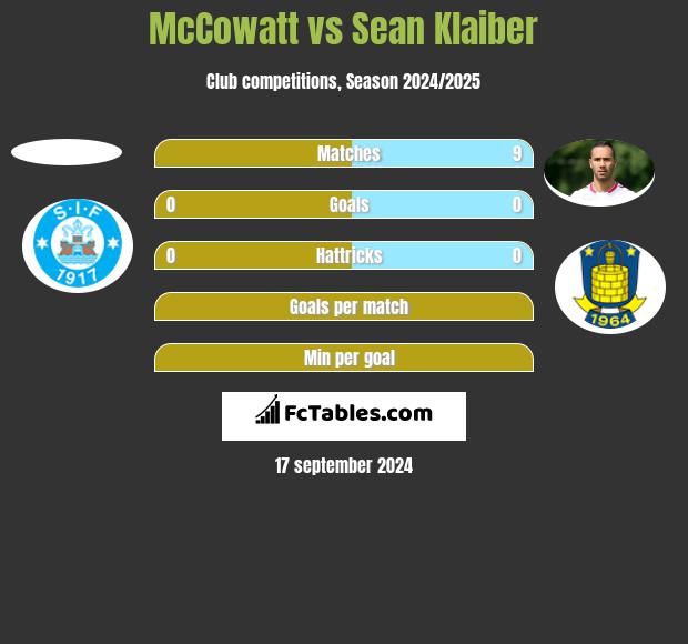 McCowatt vs Sean Klaiber h2h player stats