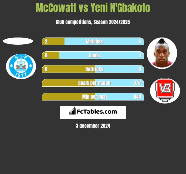 McCowatt vs Yeni N'Gbakoto h2h player stats