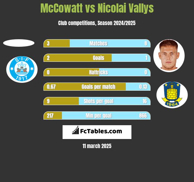 McCowatt vs Nicolai Vallys h2h player stats