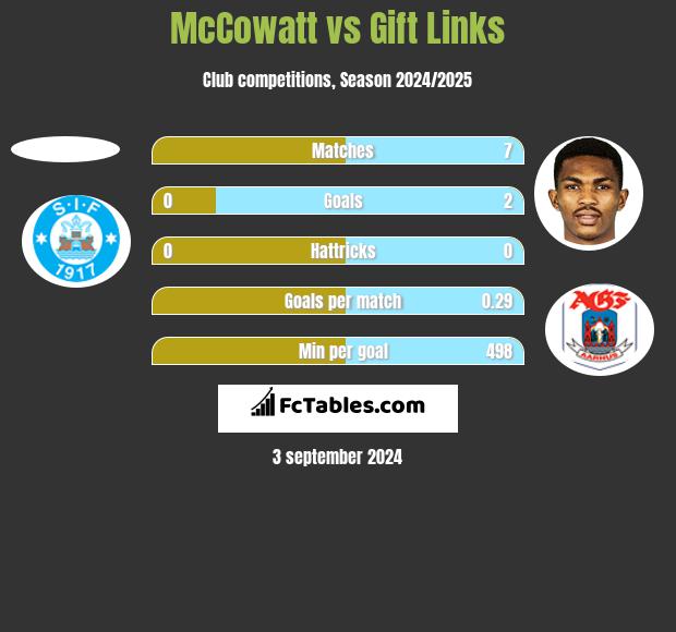 McCowatt vs Gift Links h2h player stats