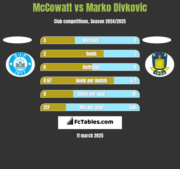 McCowatt vs Marko Divkovic h2h player stats