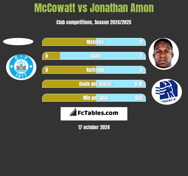 McCowatt vs Jonathan Amon h2h player stats