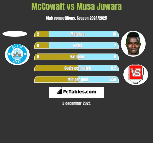 McCowatt vs Musa Juwara h2h player stats