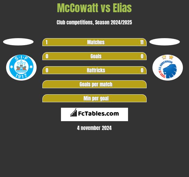 McCowatt vs Elias h2h player stats