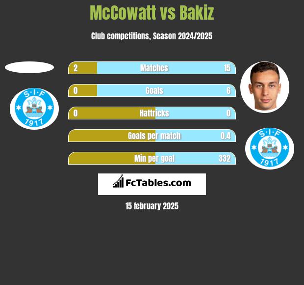 McCowatt vs Bakiz h2h player stats