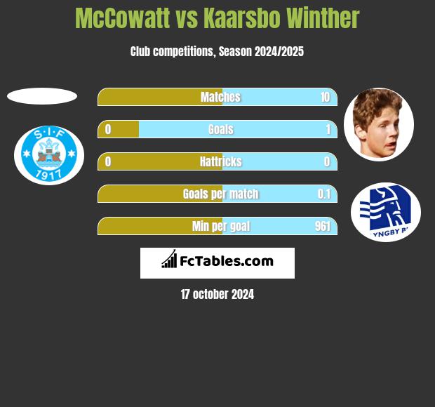 McCowatt vs Kaarsbo Winther h2h player stats