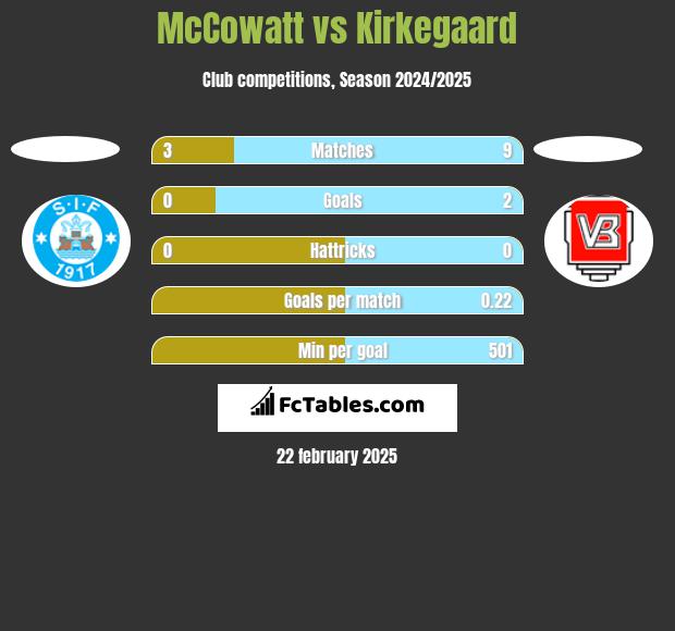 McCowatt vs Kirkegaard h2h player stats