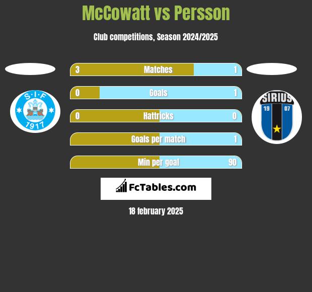 McCowatt vs Persson h2h player stats