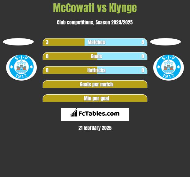 McCowatt vs Klynge h2h player stats