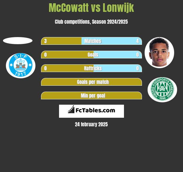 McCowatt vs Lonwijk h2h player stats