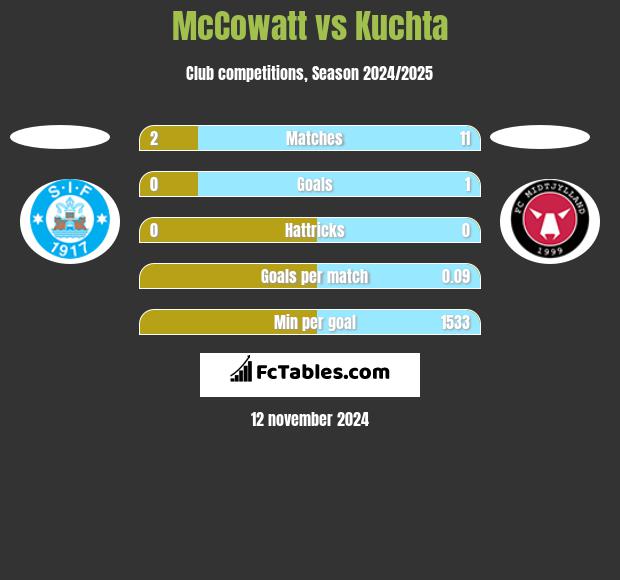 McCowatt vs Kuchta h2h player stats