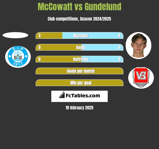 McCowatt vs Gundelund h2h player stats