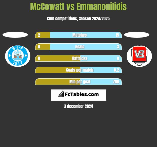 McCowatt vs Emmanouilidis h2h player stats