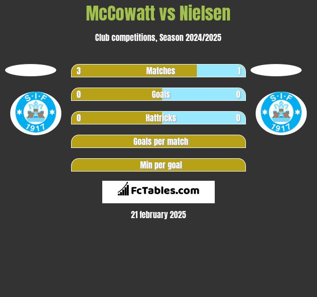 McCowatt vs Nielsen h2h player stats