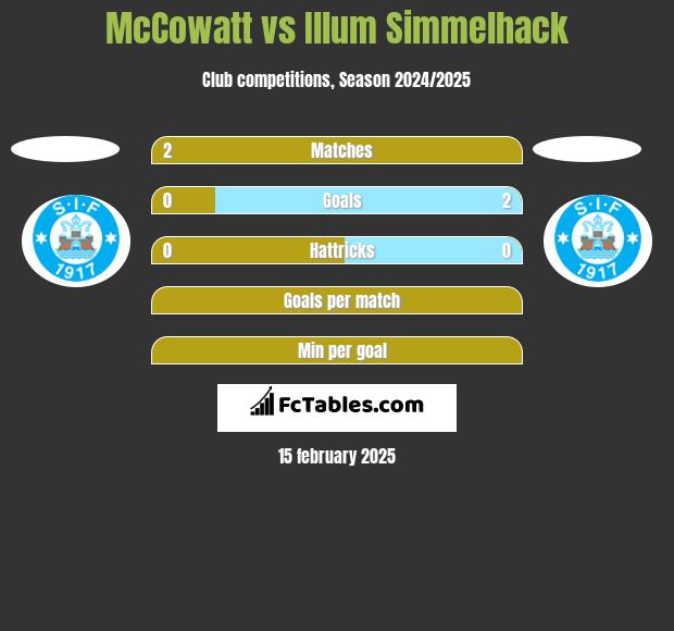 McCowatt vs Illum Simmelhack h2h player stats