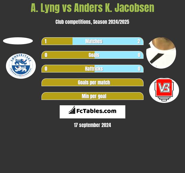 A. Lyng vs Anders K. Jacobsen h2h player stats