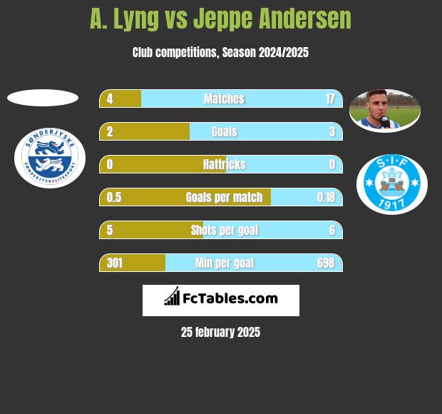 A. Lyng vs Jeppe Andersen h2h player stats