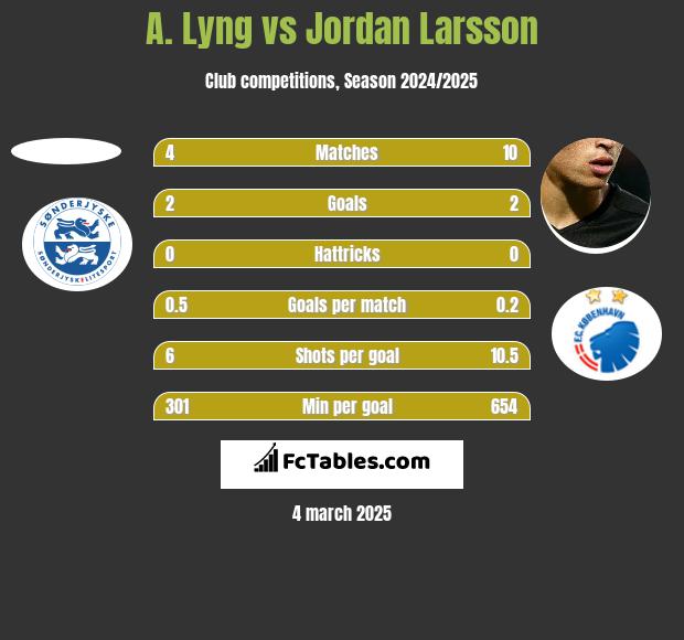 A. Lyng vs Jordan Larsson h2h player stats