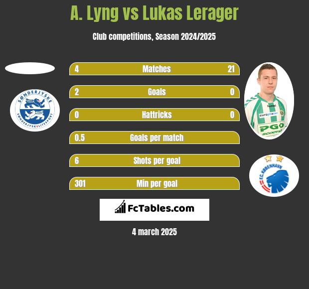 A. Lyng vs Lukas Lerager h2h player stats