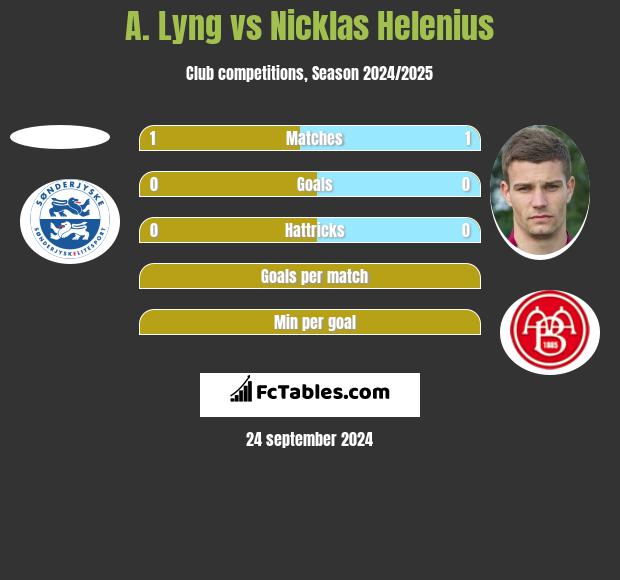 A. Lyng vs Nicklas Helenius h2h player stats