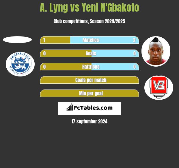 A. Lyng vs Yeni N'Gbakoto h2h player stats