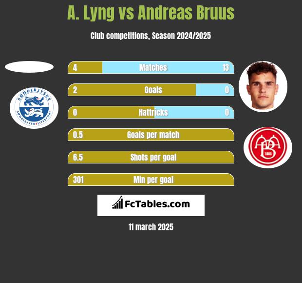 A. Lyng vs Andreas Bruus h2h player stats