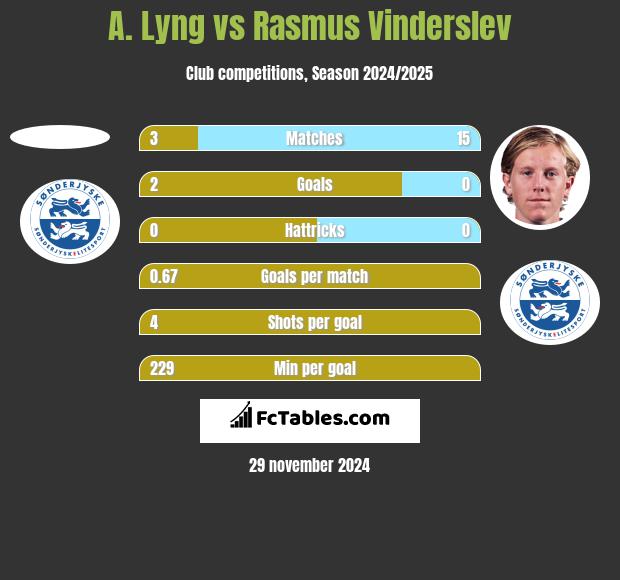 A. Lyng vs Rasmus Vinderslev h2h player stats