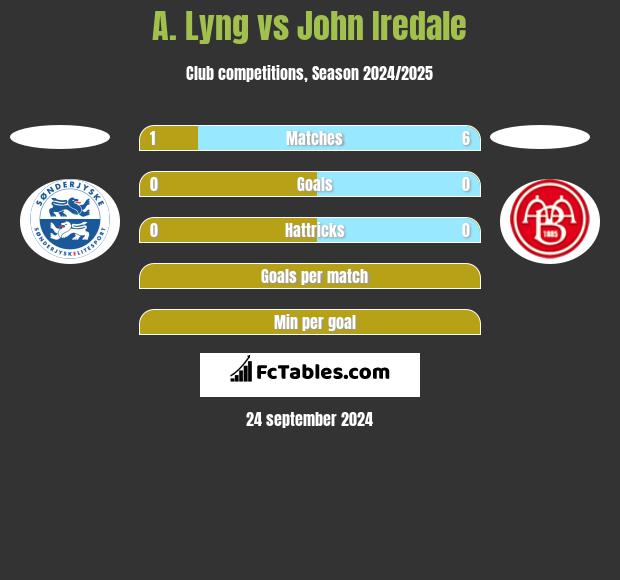 A. Lyng vs John Iredale h2h player stats