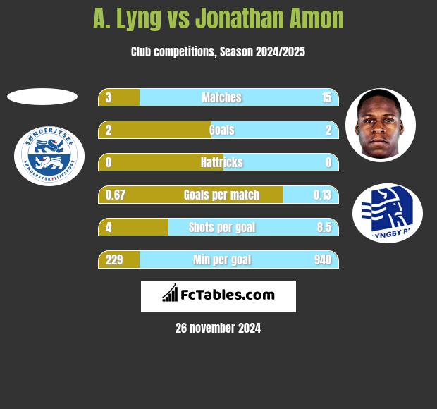 A. Lyng vs Jonathan Amon h2h player stats