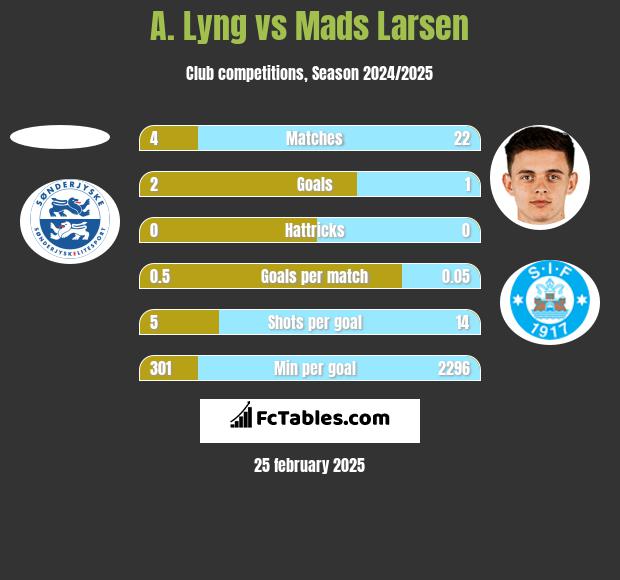 A. Lyng vs Mads Larsen h2h player stats