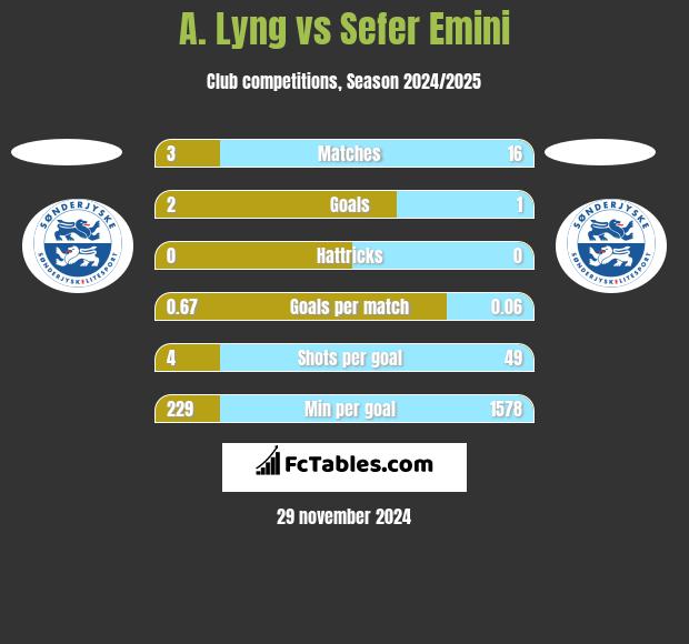 A. Lyng vs Sefer Emini h2h player stats