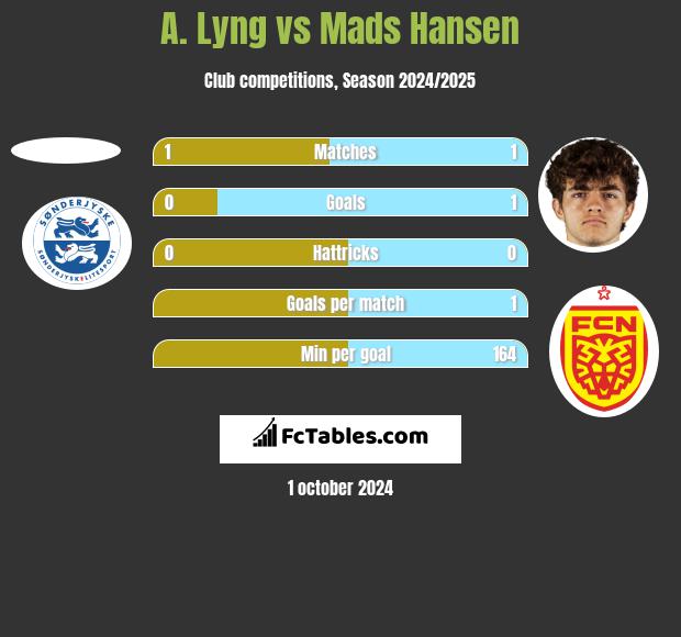 A. Lyng vs Mads Hansen h2h player stats