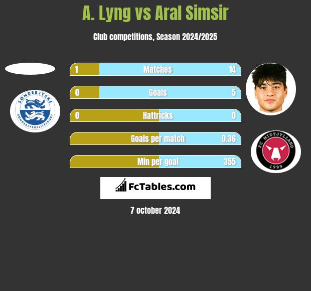 A. Lyng vs Aral Simsir h2h player stats