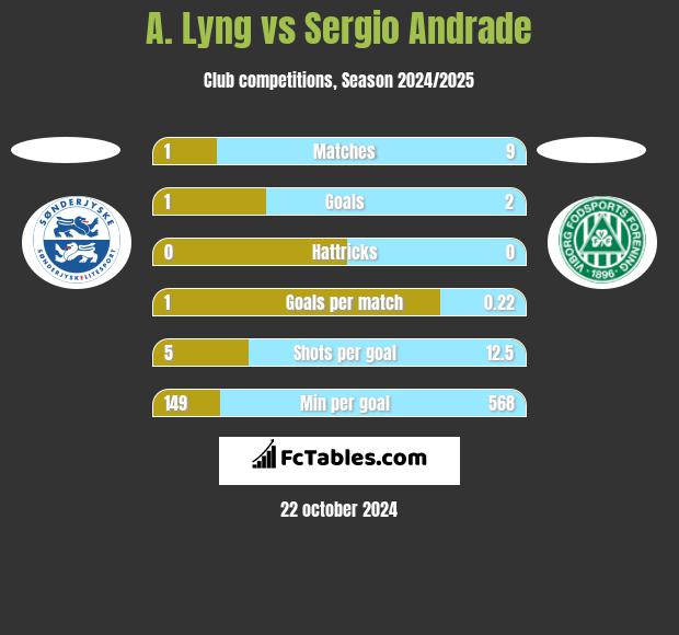 A. Lyng vs Sergio Andrade h2h player stats