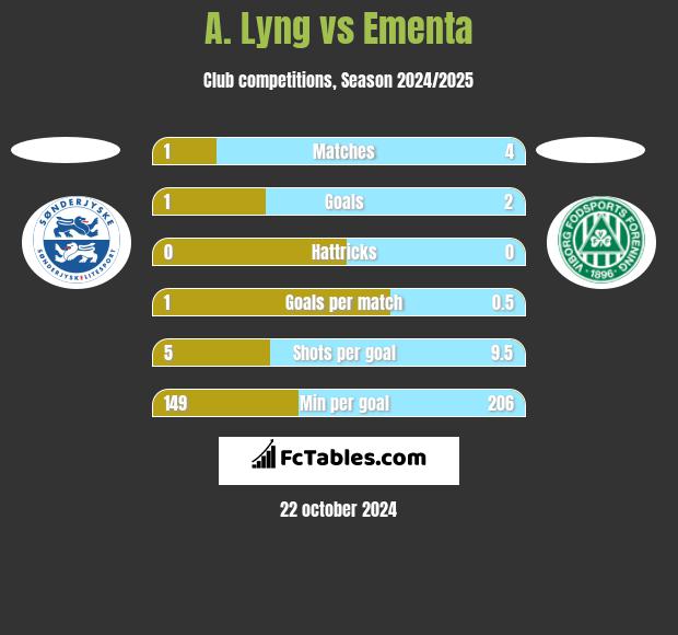 A. Lyng vs Ementa h2h player stats