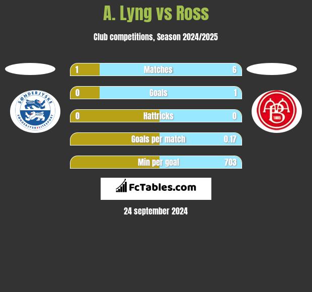 A. Lyng vs Ross h2h player stats