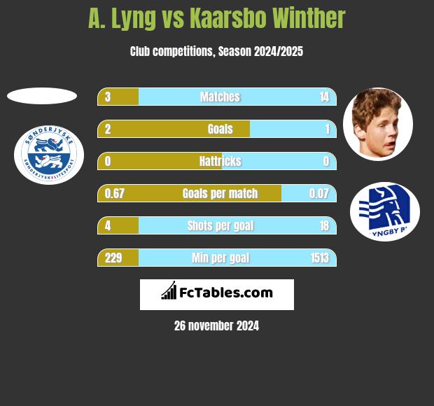 A. Lyng vs Kaarsbo Winther h2h player stats