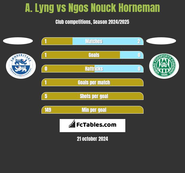 A. Lyng vs Ngos Nouck Horneman h2h player stats