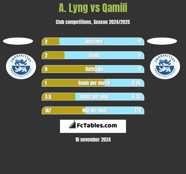 A. Lyng vs Qamili h2h player stats