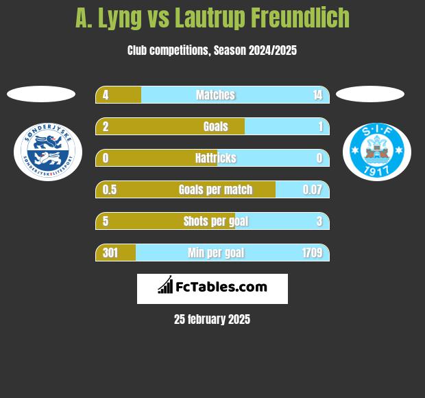 A. Lyng vs Lautrup Freundlich h2h player stats