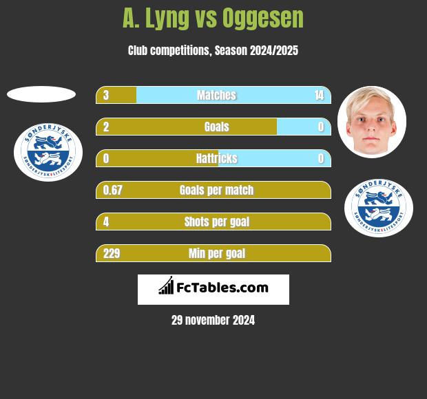 A. Lyng vs Oggesen h2h player stats